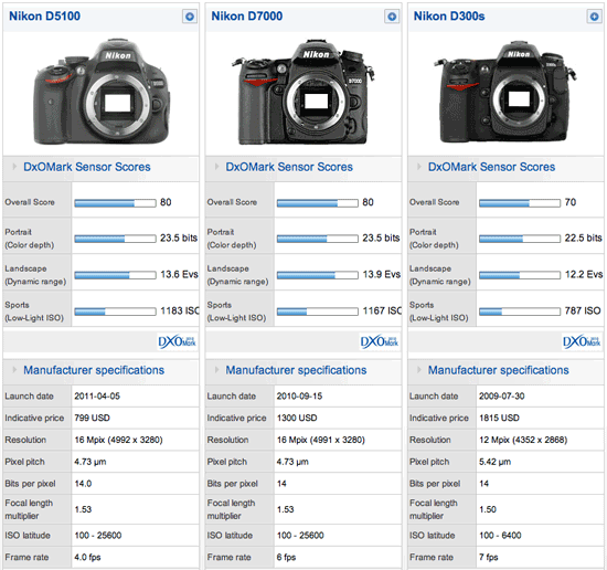 nikon-d5100-dxo-mark-sensor-test.png